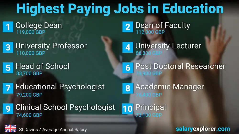 Highest Paying Jobs in Education and Teaching - St Davids