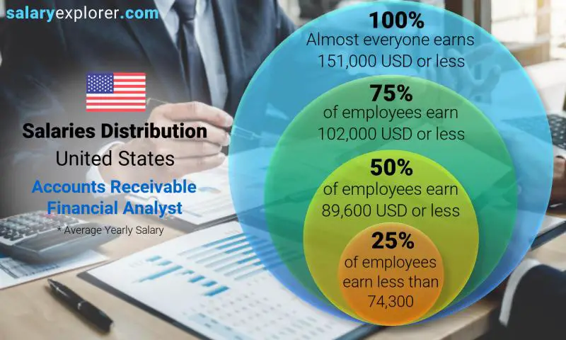 Median and salary distribution United States Accounts Receivable Financial Analyst yearly