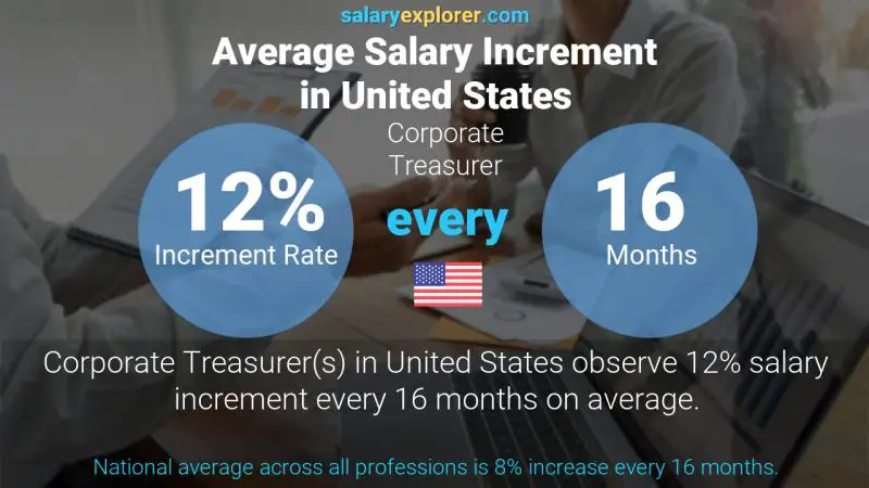 Annual Salary Increment Rate United States Corporate Treasurer