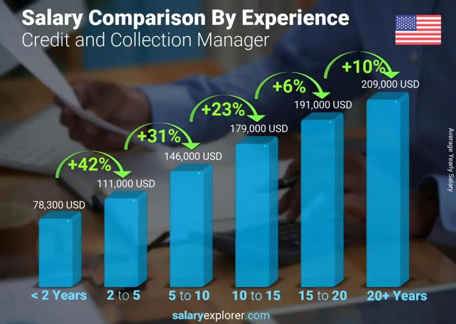 Salary comparison by years of experience yearly United States Credit and Collection Manager