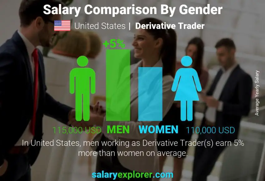 Salary comparison by gender United States Derivative Trader yearly