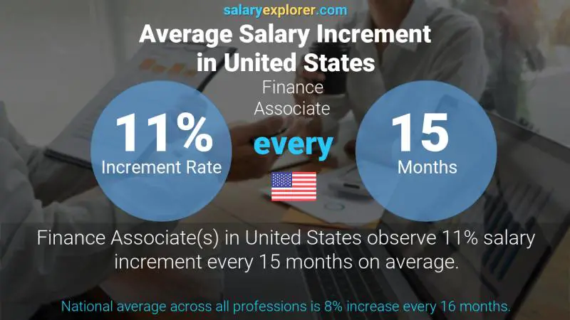 Annual Salary Increment Rate United States Finance Associate