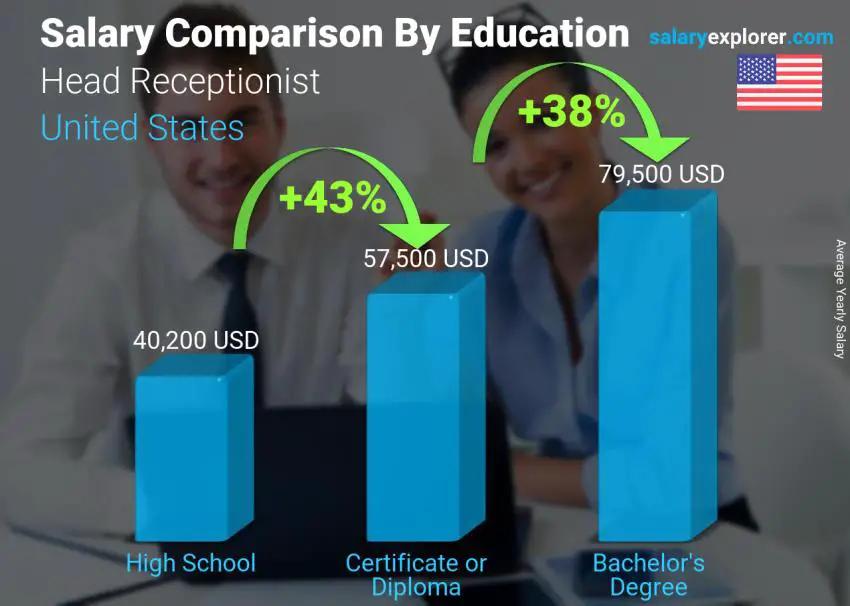 Salary comparison by education level yearly United States Head Receptionist