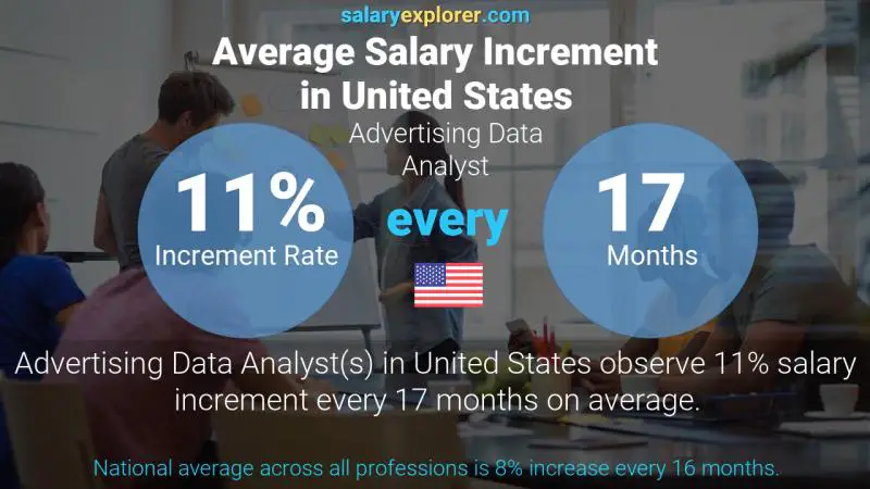 Annual Salary Increment Rate United States Advertising Data Analyst