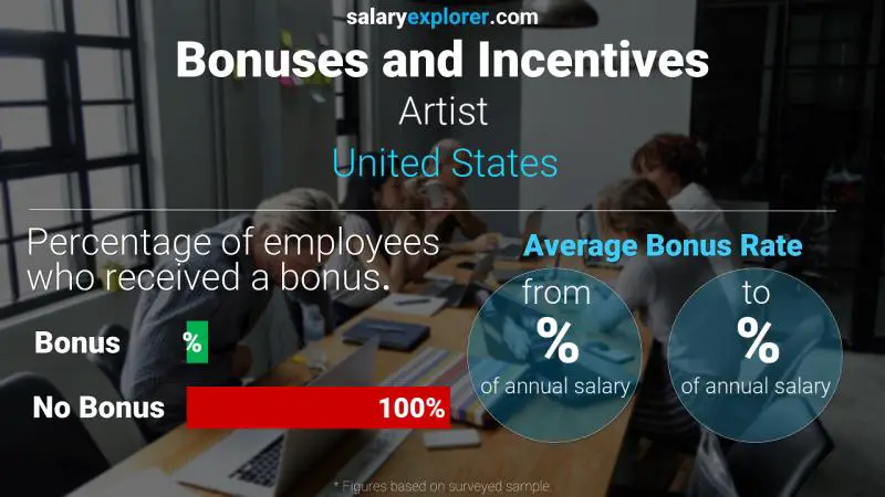 Annual Salary Bonus Rate United States Artist