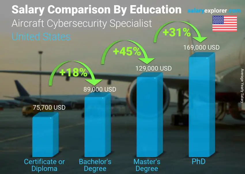 Salary comparison by education level yearly United States Aircraft Cybersecurity Specialist