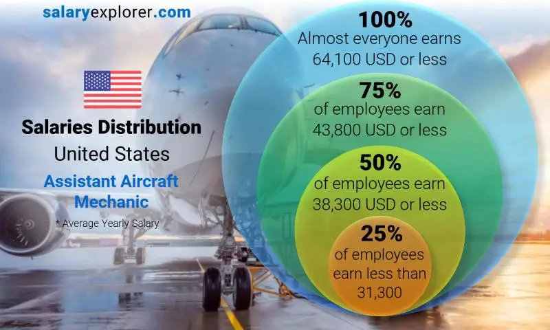 Median and salary distribution United States Assistant Aircraft Mechanic yearly