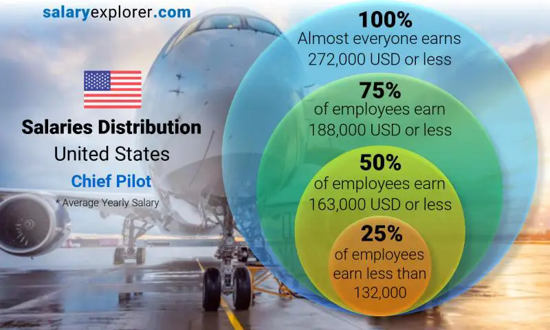 Median and salary distribution United States Chief Pilot yearly