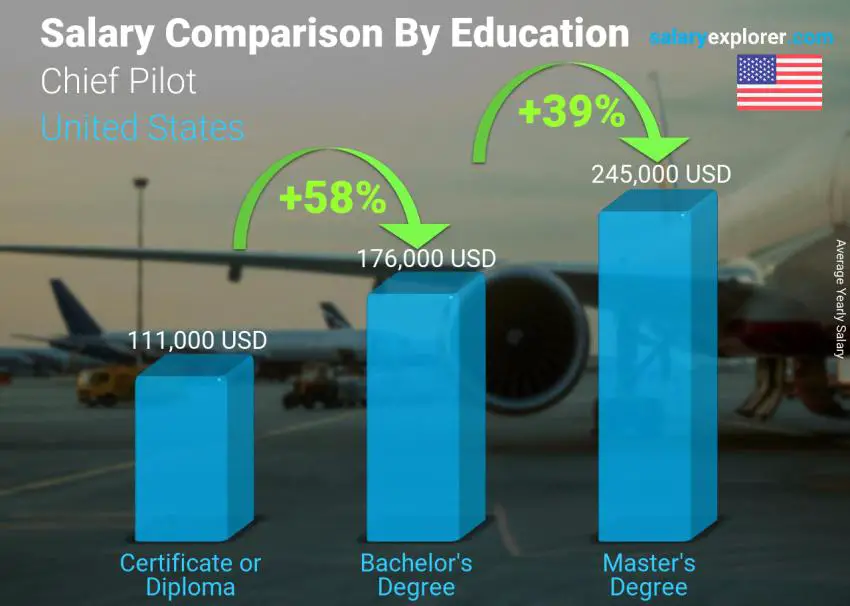 Salary comparison by education level yearly United States Chief Pilot