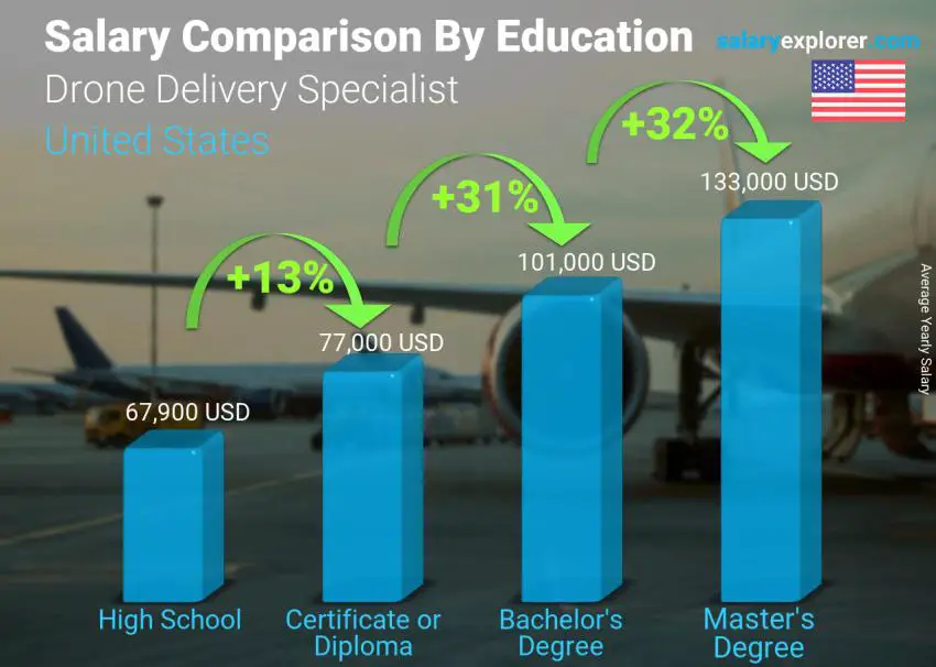 Salary comparison by education level yearly United States Drone Delivery Specialist