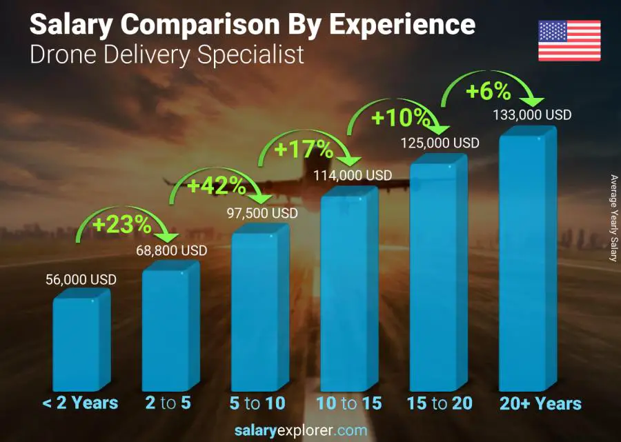 Salary comparison by years of experience yearly United States Drone Delivery Specialist