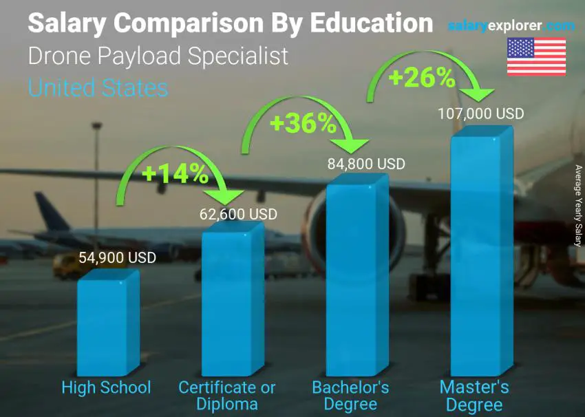 Salary comparison by education level yearly United States Drone Payload Specialist