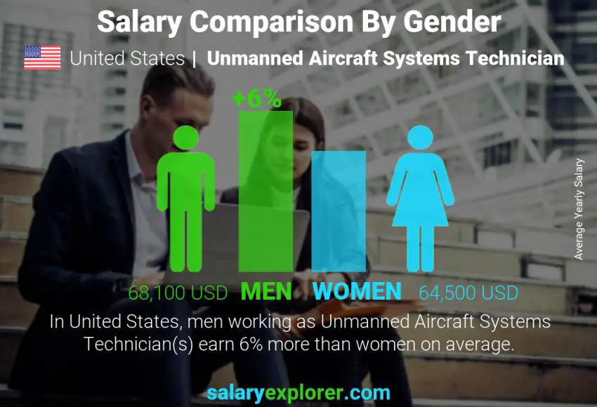 Salary comparison by gender United States Unmanned Aircraft Systems Technician yearly