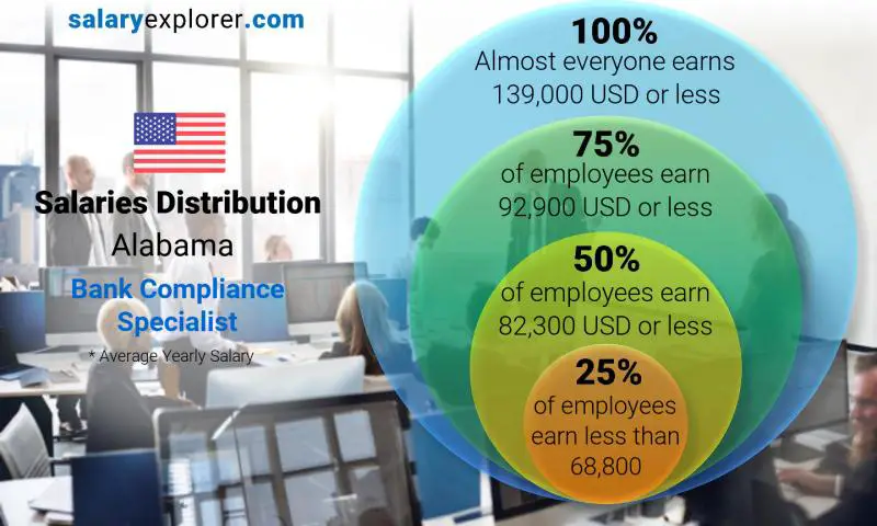 Median and salary distribution Alabama Bank Compliance Specialist yearly