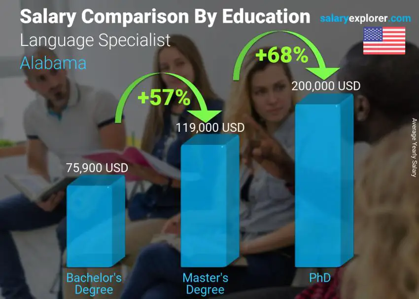 Salary comparison by education level yearly Alabama Language Specialist