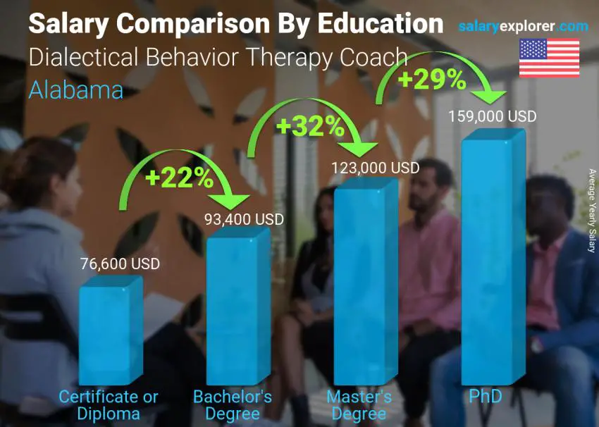 Salary comparison by education level yearly Alabama Dialectical Behavior Therapy Coach