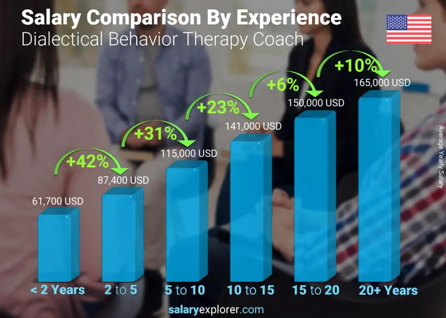 Salary comparison by years of experience yearly Alabama Dialectical Behavior Therapy Coach