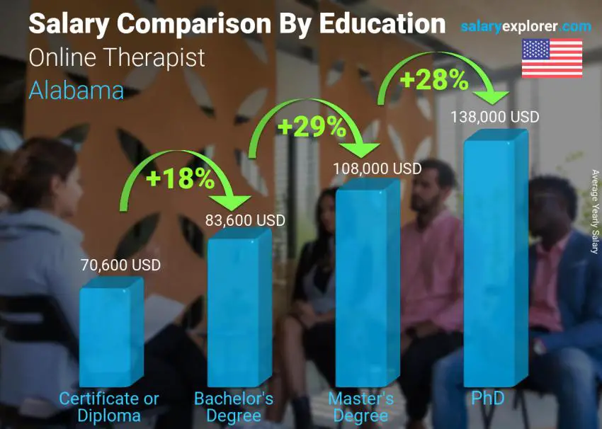 Salary comparison by education level yearly Alabama Online Therapist