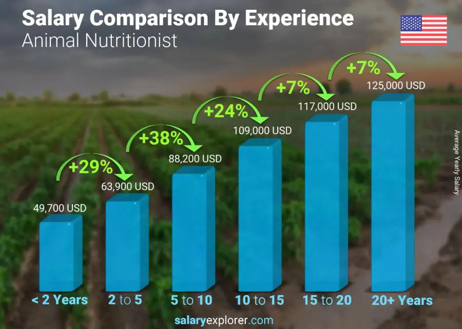 Salary comparison by years of experience yearly Alabama Animal Nutritionist