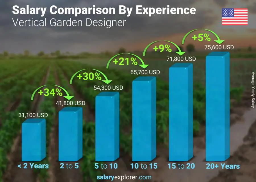 Salary comparison by years of experience yearly Alabama Vertical Garden Designer