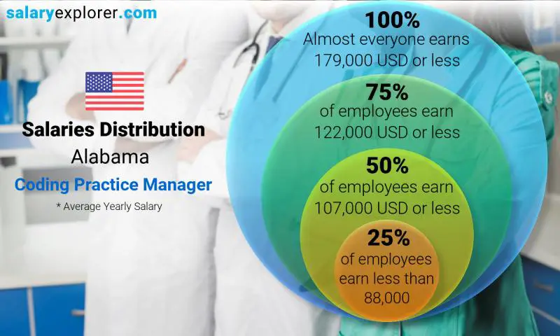 Median and salary distribution Alabama Coding Practice Manager yearly