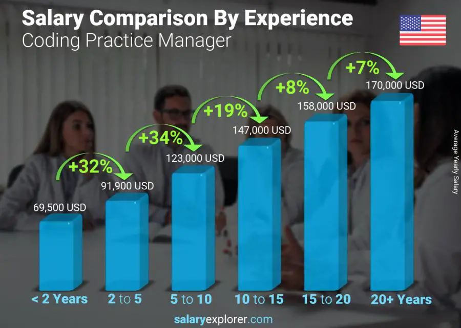 Salary comparison by years of experience yearly Alabama Coding Practice Manager