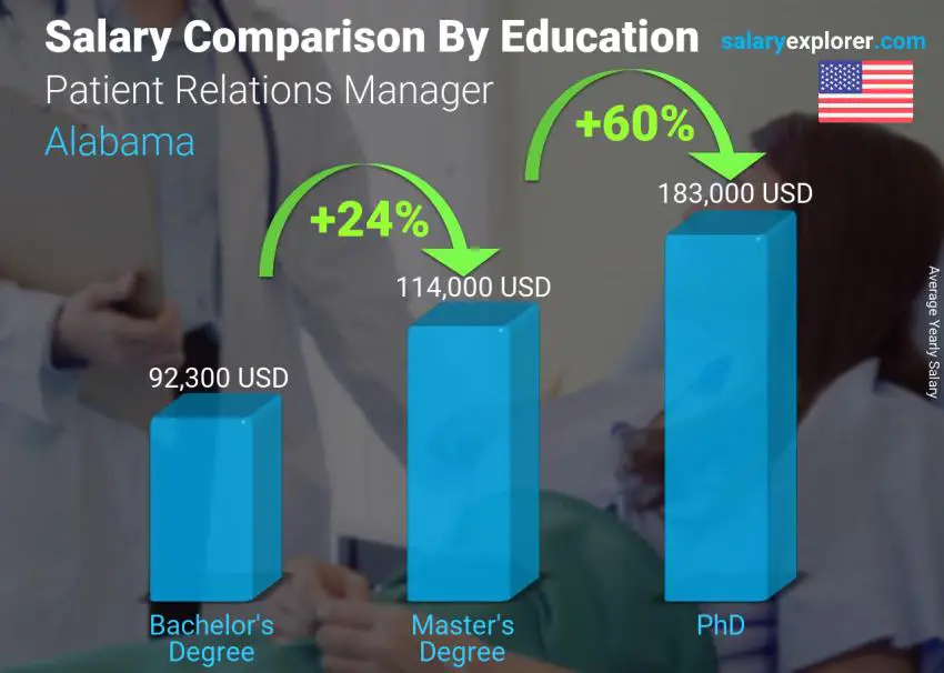 Salary comparison by education level yearly Alabama Patient Relations Manager