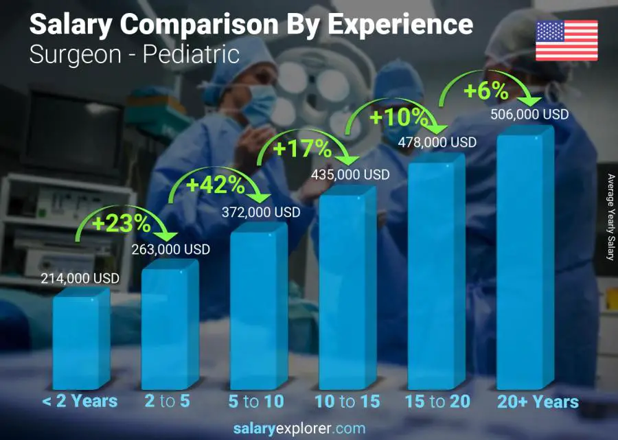 Salary comparison by years of experience yearly Alabama Surgeon - Pediatric