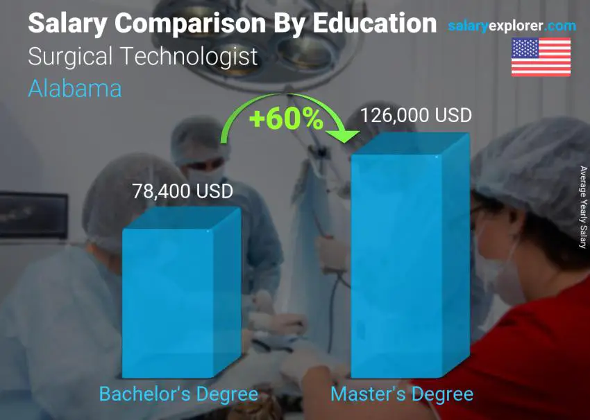 Salary comparison by education level yearly Alabama Surgical Technologist