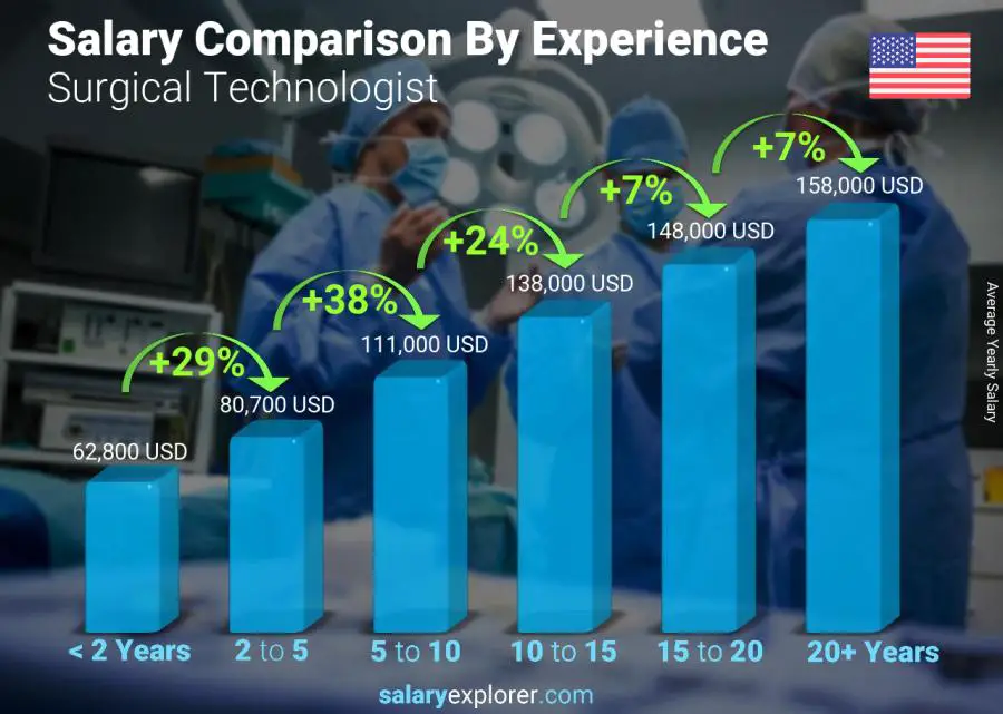 Salary comparison by years of experience yearly Alabama Surgical Technologist