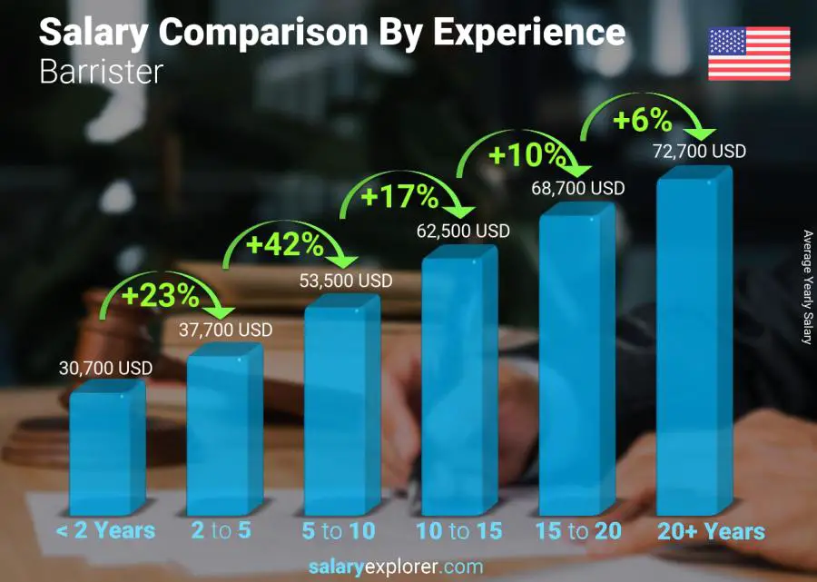 Salary comparison by years of experience yearly Alabama Barrister