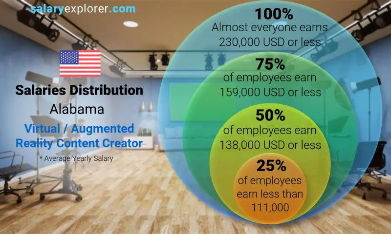 Median and salary distribution Alabama Virtual / Augmented Reality Content Creator yearly