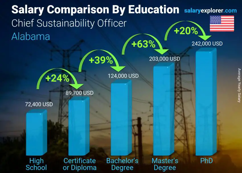 Salary comparison by education level yearly Alabama Chief Sustainability Officer