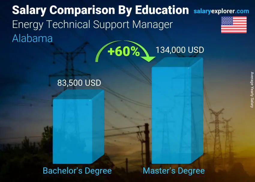 Salary comparison by education level yearly Alabama Energy Technical Support Manager