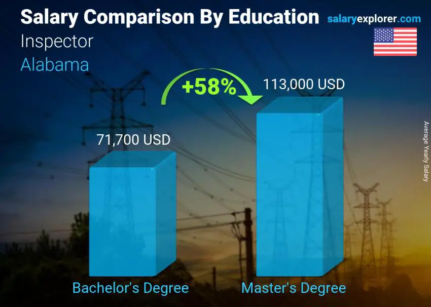 Salary comparison by education level yearly Alabama Inspector