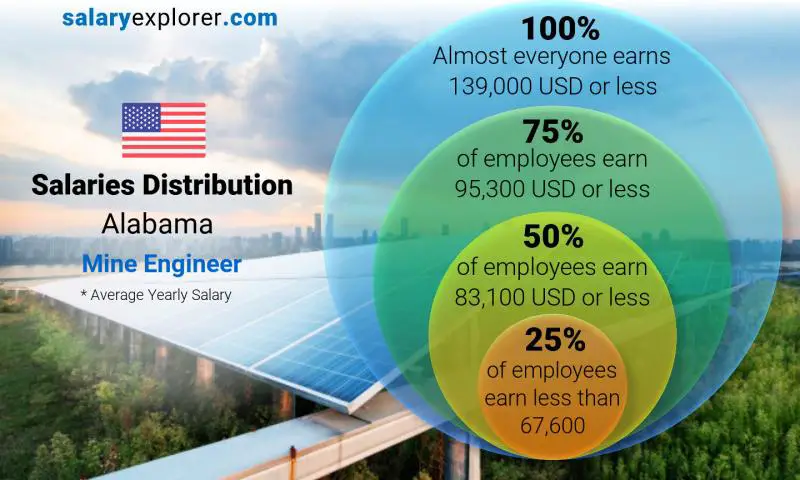 Median and salary distribution Alabama Mine Engineer yearly