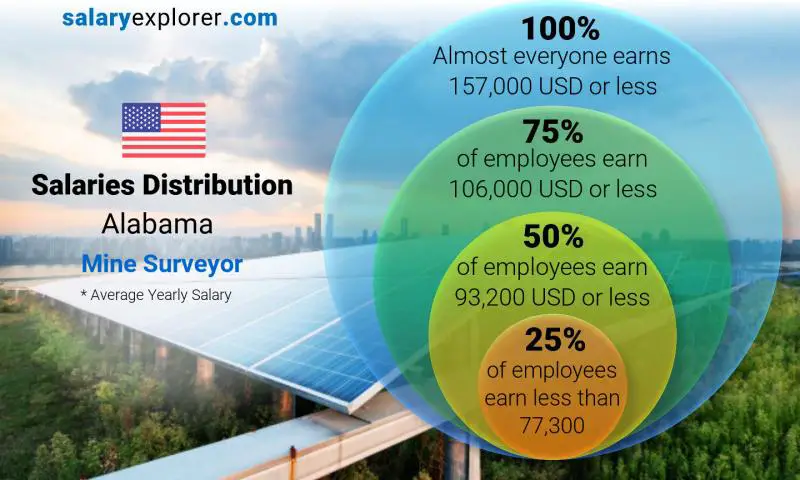 Median and salary distribution Alabama Mine Surveyor yearly