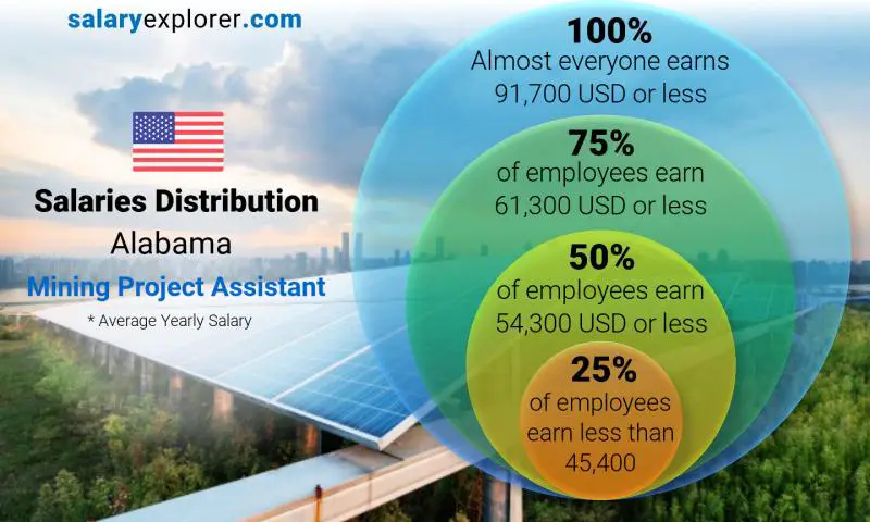 Median and salary distribution Alabama Mining Project Assistant yearly