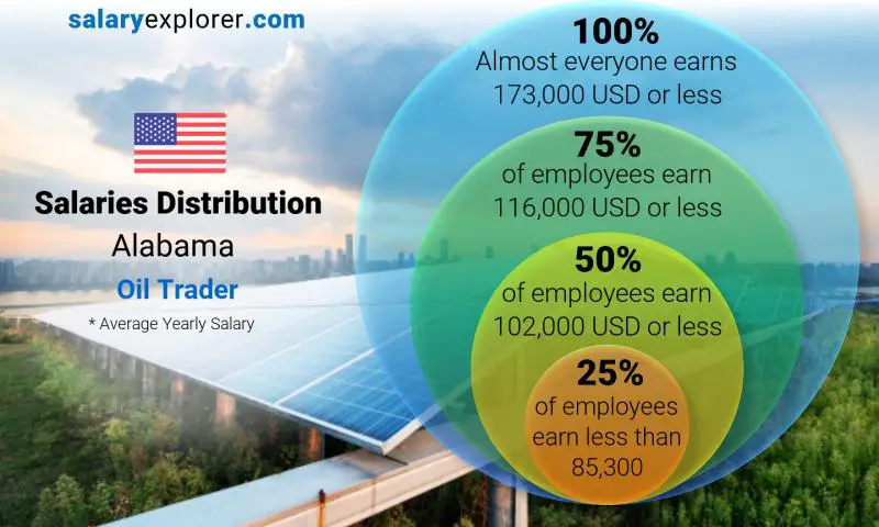 Median and salary distribution Alabama Oil Trader yearly