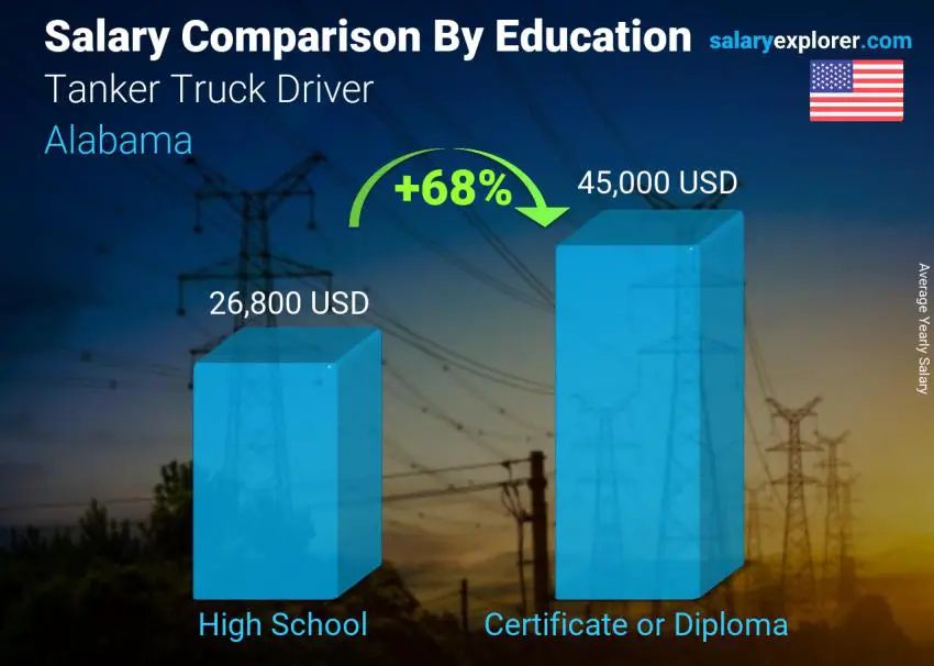 Salary comparison by education level yearly Alabama Tanker Truck Driver