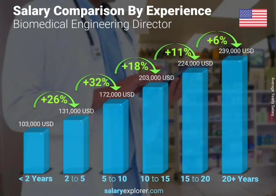 Salary comparison by years of experience yearly Alabama Biomedical Engineering Director