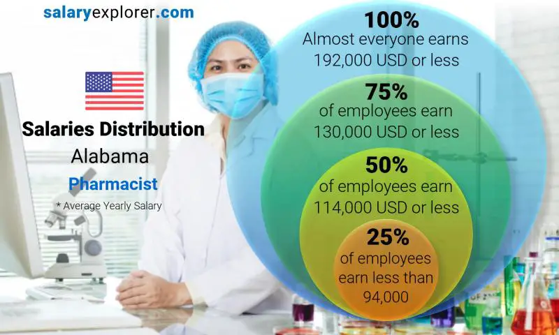 Median and salary distribution Alabama Pharmacist yearly