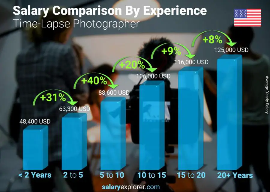 Salary comparison by years of experience yearly Alabama Time-Lapse Photographer