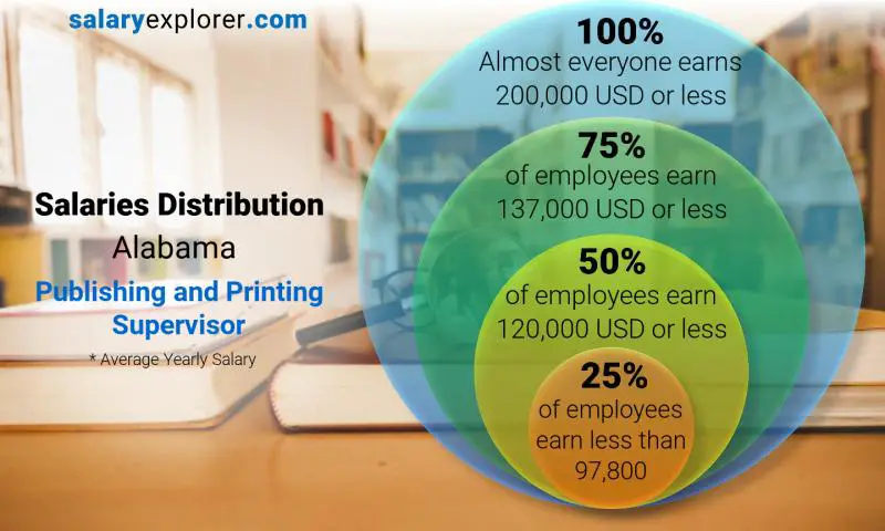 Median and salary distribution Alabama Publishing and Printing Supervisor yearly