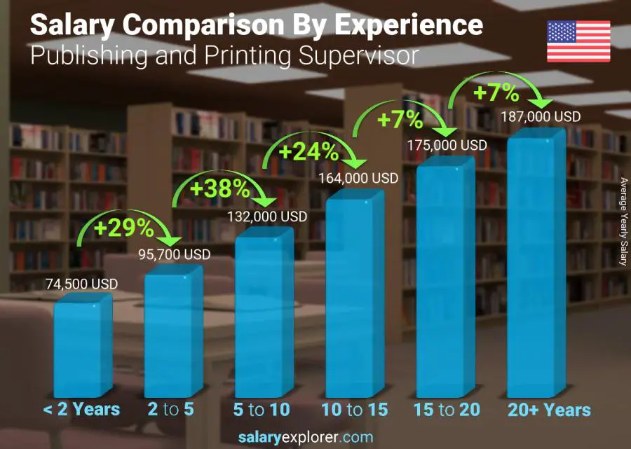 Salary comparison by years of experience yearly Alabama Publishing and Printing Supervisor