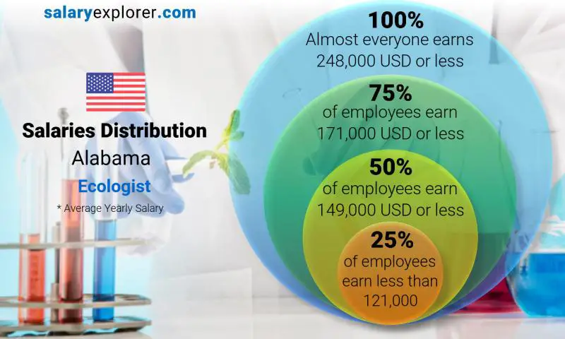 Median and salary distribution Alabama Ecologist yearly