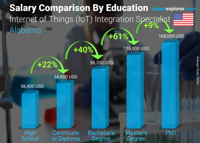 Salary comparison by education level yearly Alabama Internet of Things (IoT) Integration Specialist