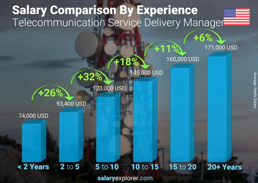 Salary comparison by years of experience yearly Alabama Telecommunication Service Delivery Manager