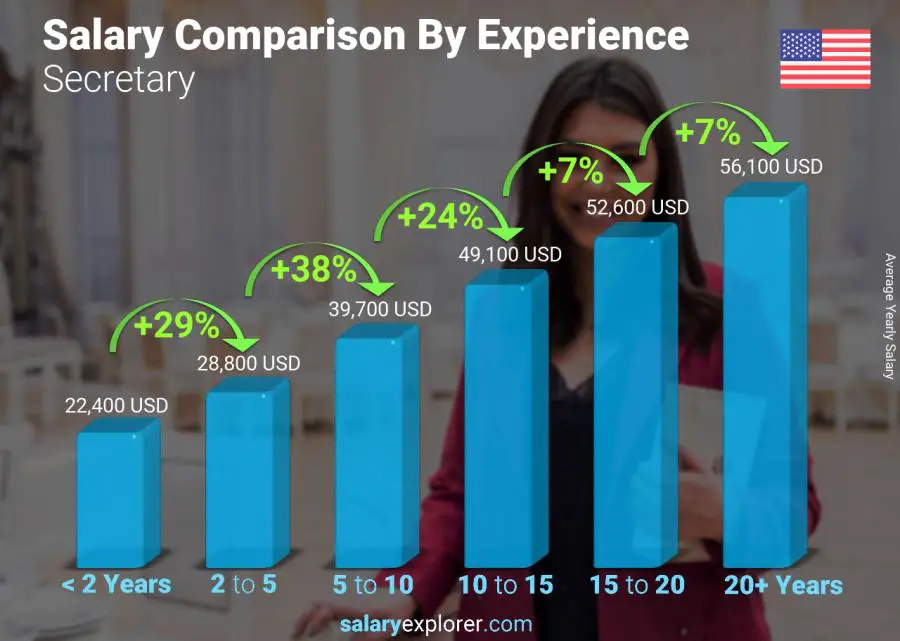 Salary comparison by years of experience yearly Alaska Secretary