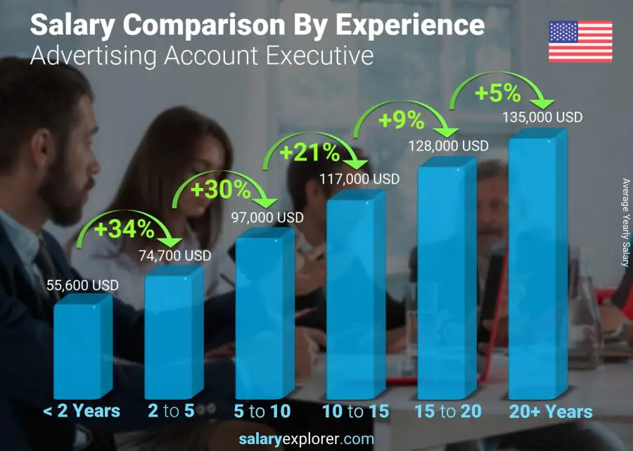 Salary comparison by years of experience yearly Alaska Advertising Account Executive